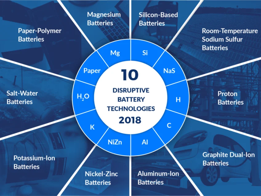 10 disruptive battery technologies trying to compete with lithium-ion