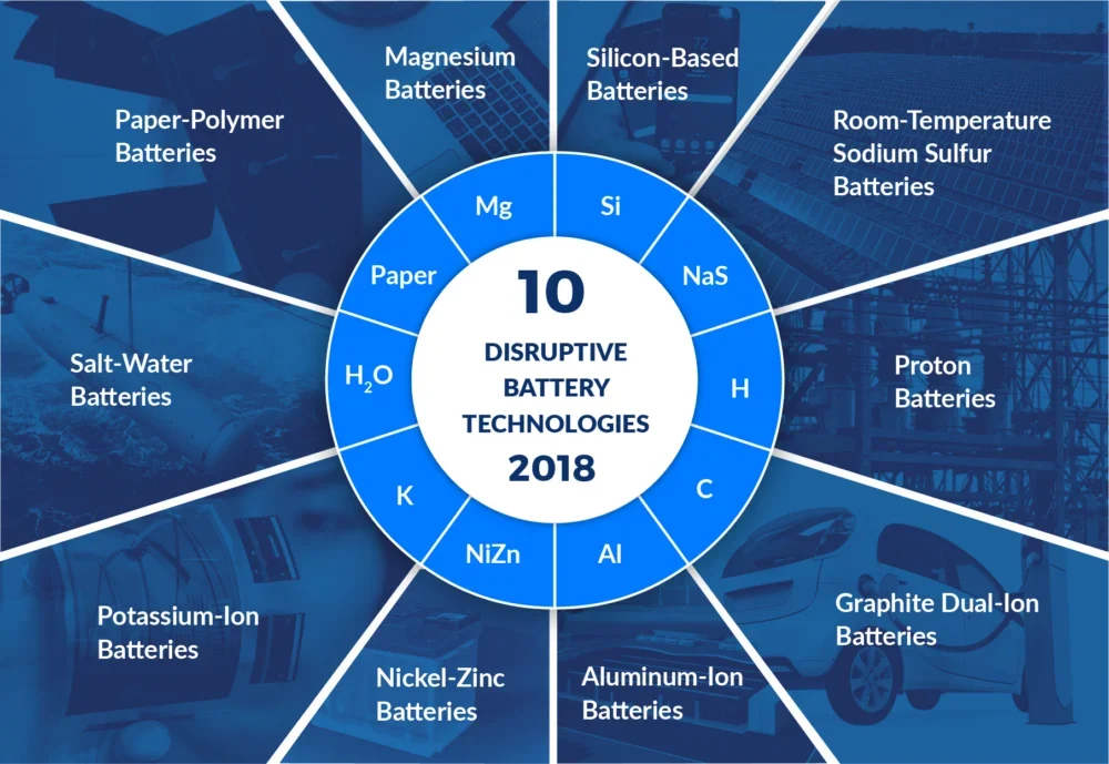 10 disruptive battery technologies trying to compete with lithium-ion