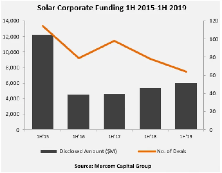 Solar finance continues bullish 2019 streak with 11% boost