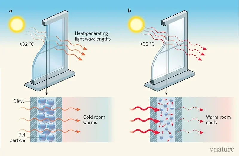 Fine-tuned gel particles enable smart windows for energy efficiency