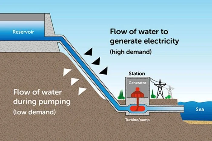 Pumped hydro could deliver 100 percent renewable electricity