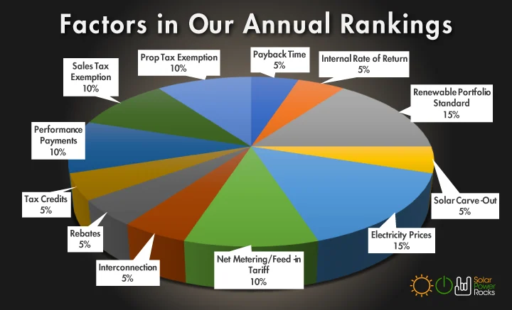 2020 State Solar Power Rankings Report