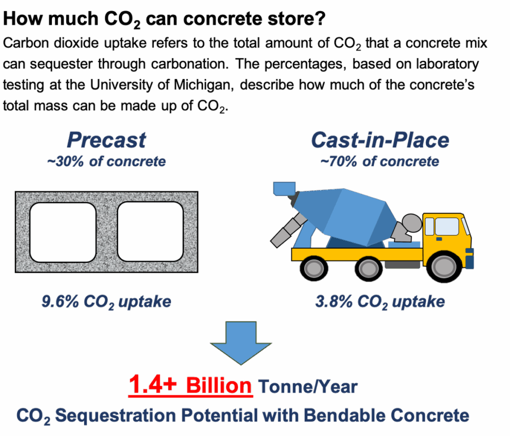 Bendable concrete and other CO2-infused cement mixes could dramatically cut global emissions