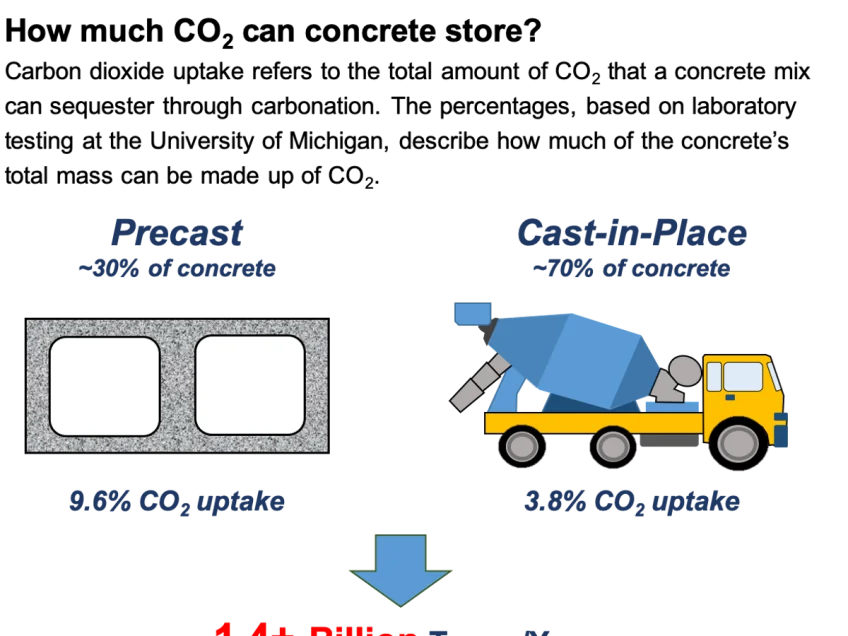 Bendable concrete and other CO2-infused cement mixes could dramatically cut global emissions