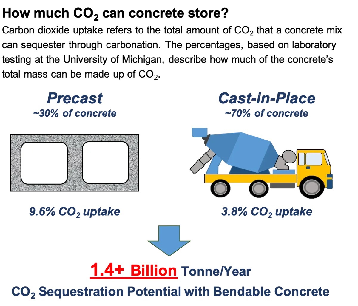 Bendable concrete and other CO2-infused cement mixes could dramatically cut global emissions
