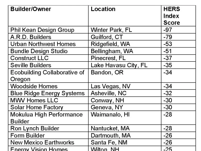 Builders Pioneering the Path to Net Zero Energy Homes in 2020
