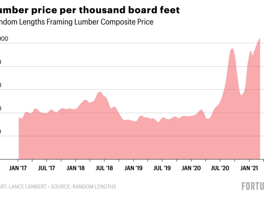 Lumber prices are up a staggering 188%—when will the wood shortage end?