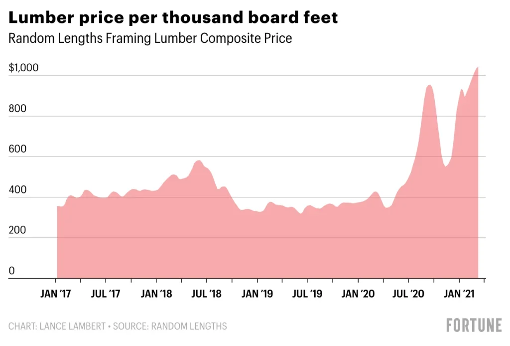 Lumber prices are up a staggering 188%—when will the wood shortage end?